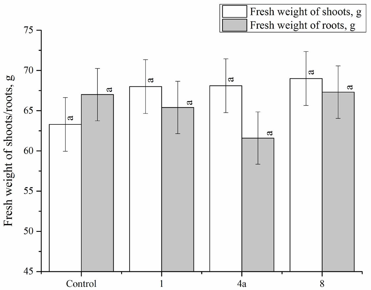 Fresh weight of the shoots and roots of the winter wheat in response to foliar applications of a protein preparation (vertical bars indicate the mean ± SE; n = 3)