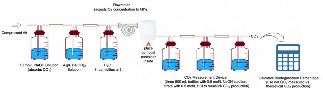 Aerobic Biodegradation System FlowchartSource: Author's drawing