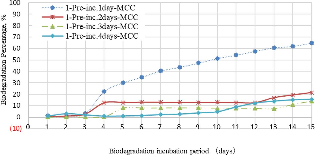 Percentage Biodegradation-Time Curve of Microcrystalline Cellulose with the First Type of Activated Vermiculite Pre-incubated for 1 Day to 4 Days (1st Experiment)Source: Author's drawing