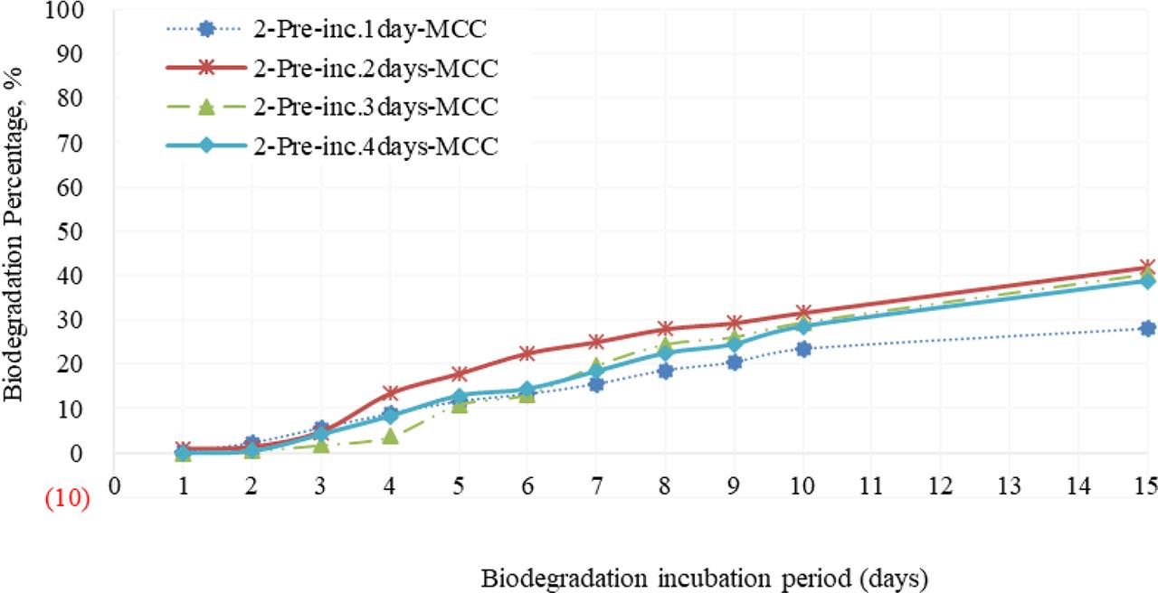 Percentage Biodegradation-Time Curve of Microcrystalline Cellulose with the Third Type of Activated Vermiculite Pre-incubated for 1 to 4 Days (3rd Experiment)Source: Author's drawing