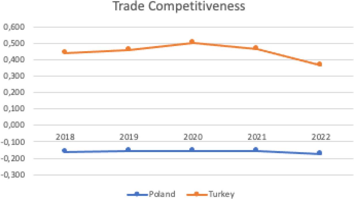 Trade Competitiveness of Polish & Turkish TC Industries (created by the author with data from the World Bank)