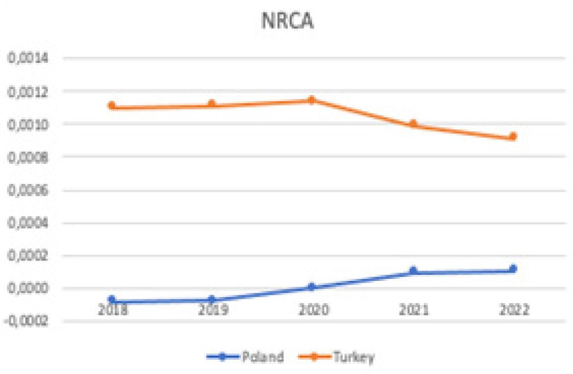 NRCA of Polish & Turkish TC Industries (created by the author with data from the World Bank)
