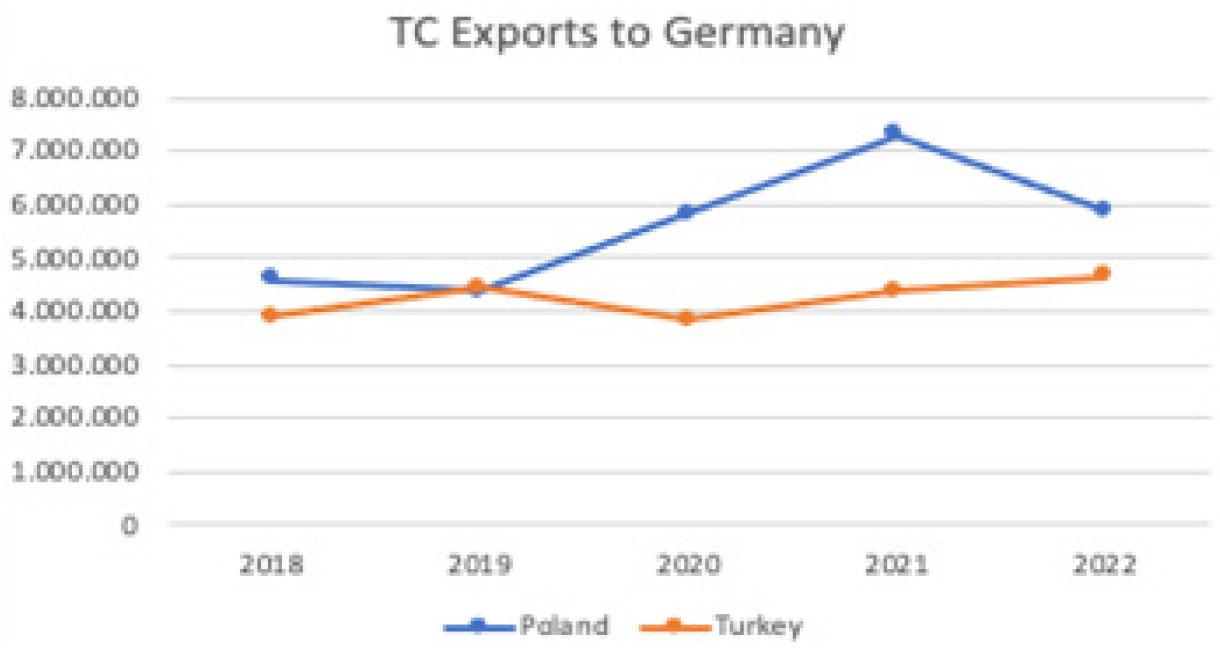 Exports of Polish & Turkish TC Industries to Germany (created by the author with data from the World Bank)