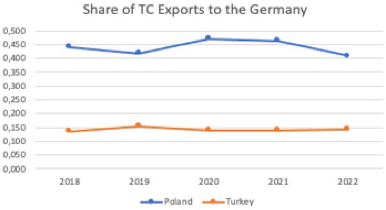 Share of Polish & Turkish TC exports to Germany (created by the author with data from the World Bank)