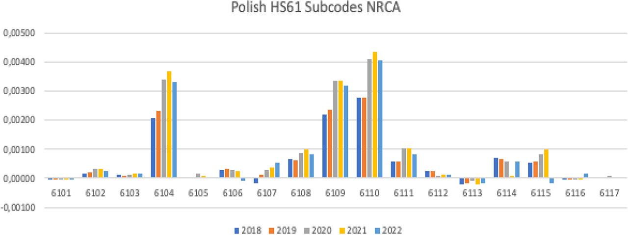 Poland’s HS61 NRCA in detail in the world (created by the author with data from the World Bank)