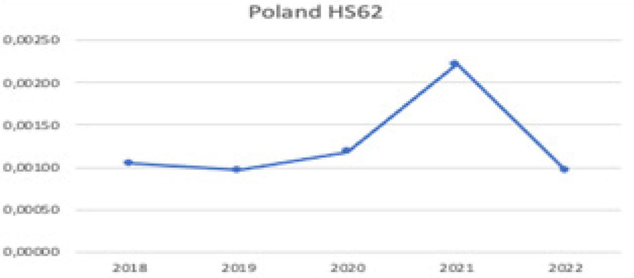 Poland’s HS62 NRCA in the world (created by the author with data from the World Bank)