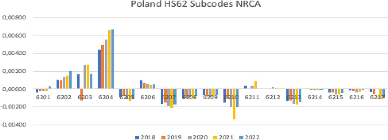 Poland’s HS62 NRCA in detail in the world ((created by the author with data from the World Bank)
