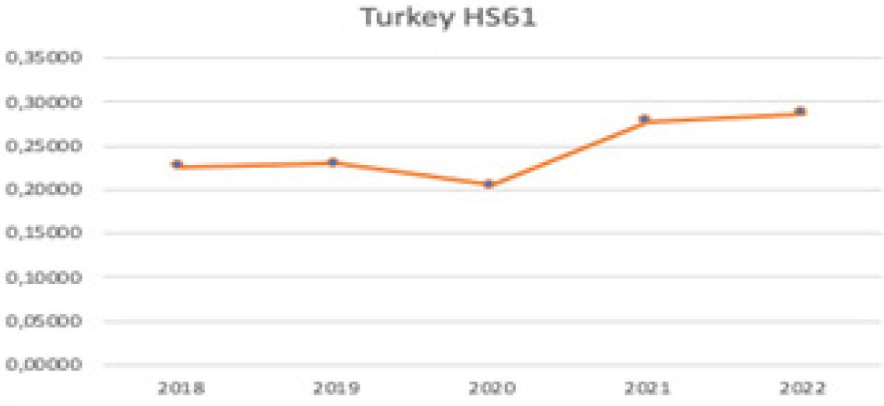 Turkish HS61 NRCA in the world (created by the author with data from the World Bank)