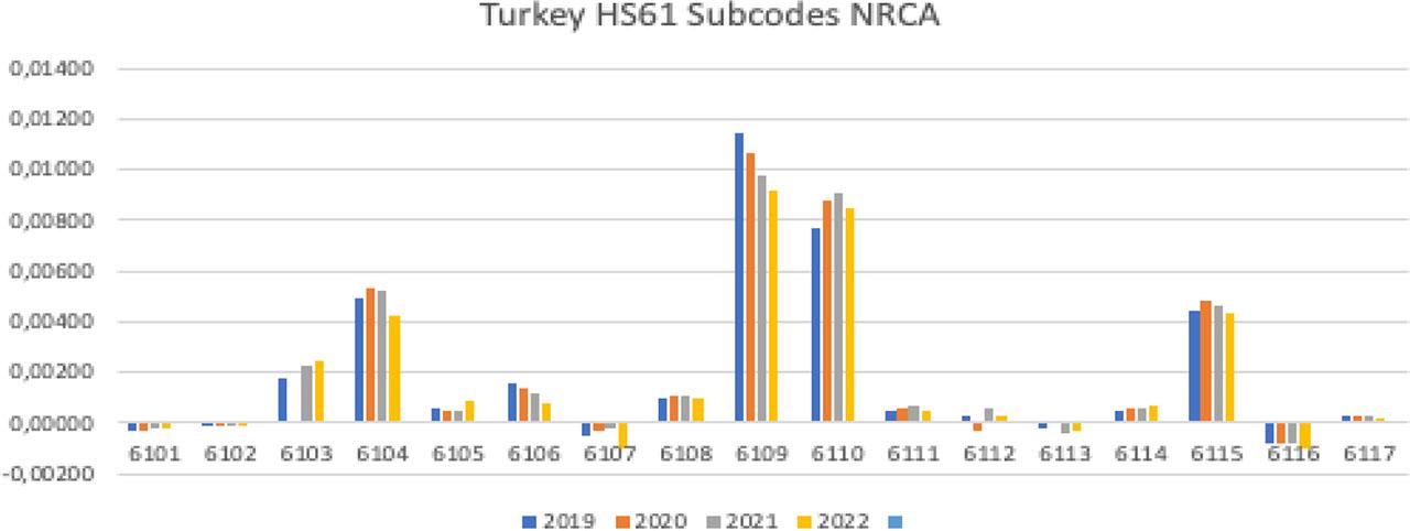 Turkish HS61 NRCA in detail in the world (created by the author with data from the World Bank)