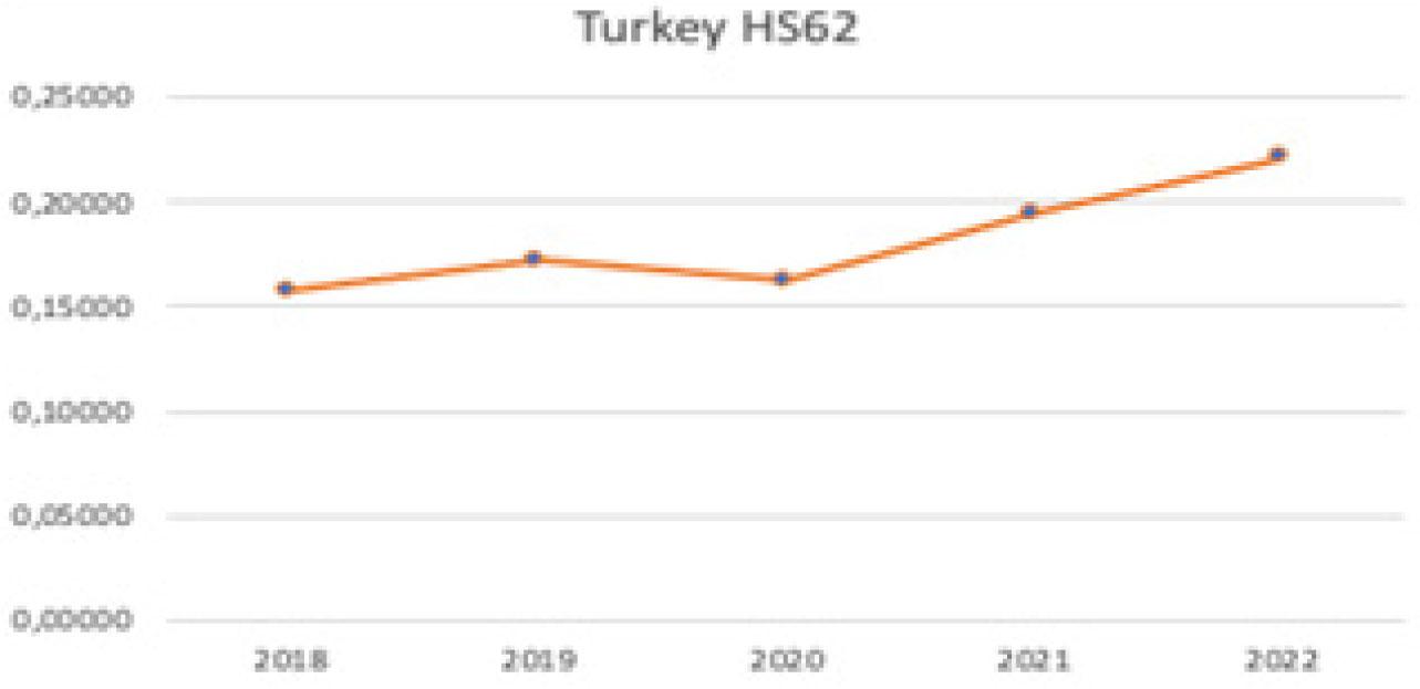 Turkish HS62 NRCA in the world (created by the author with data from the World Bank)