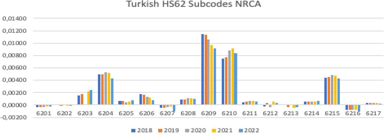 Turkish HS62 NRCA in detail in the world (created by the author with data from the World Bank)