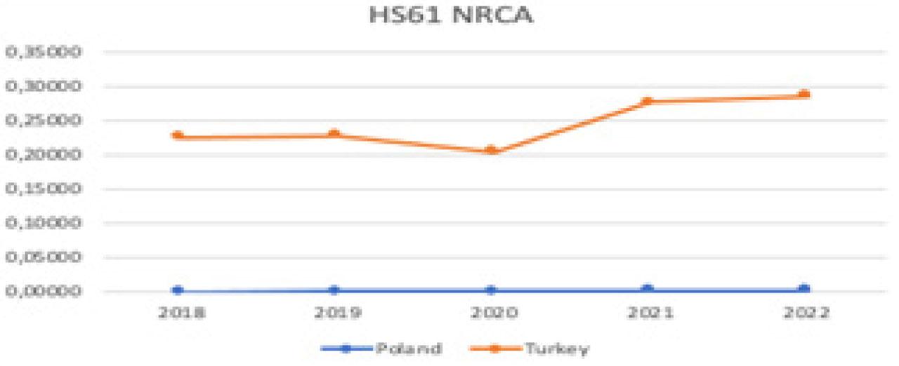 HS61 NRCA comparison in the world (created by the author with data from the World Bank)