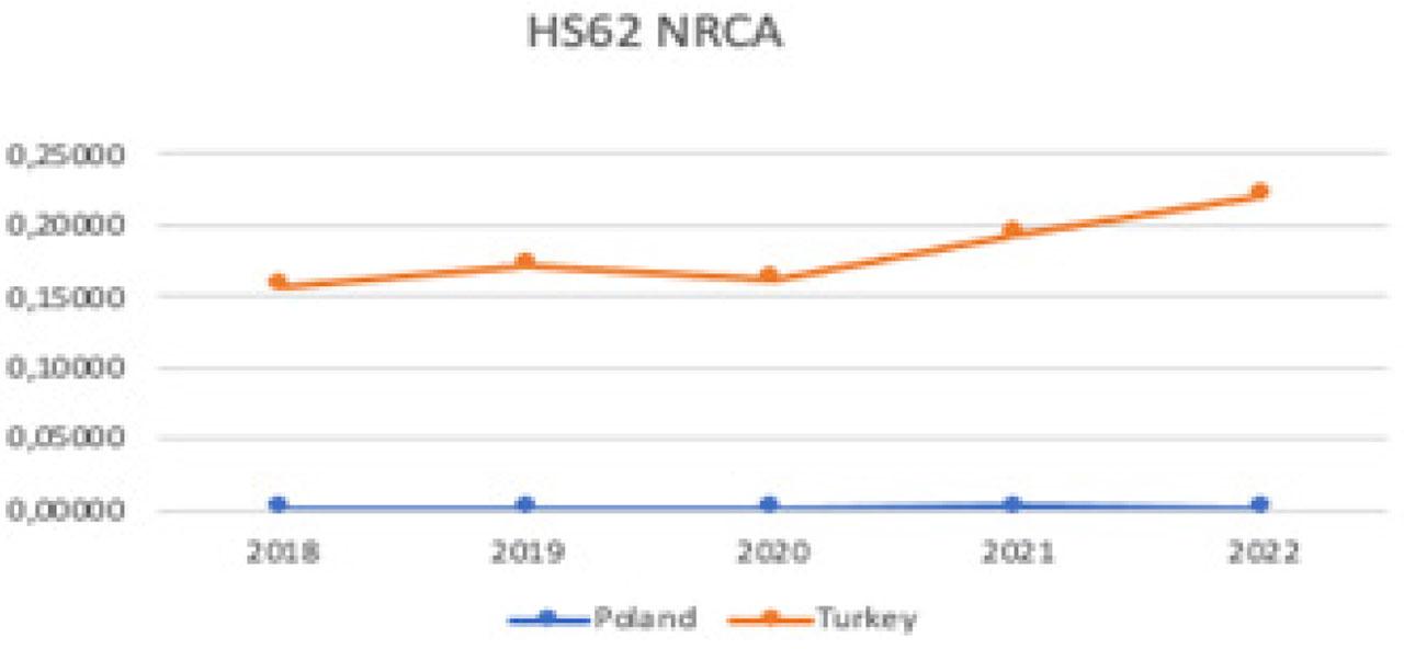 HS62 NRCA comparison in the world (created by the author with data from the World Bank)