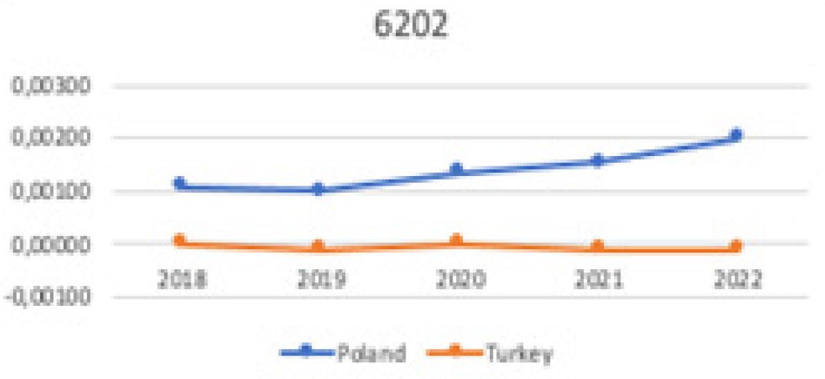 Comparison of HS6202 in the world
