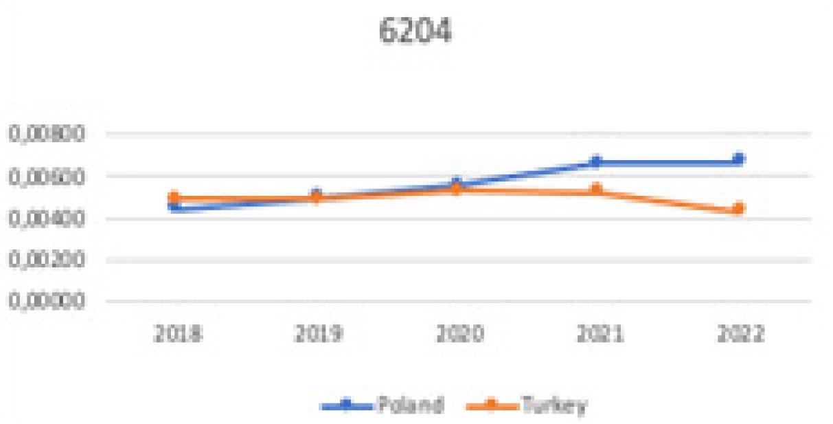 Comparison of HS6204 in the world