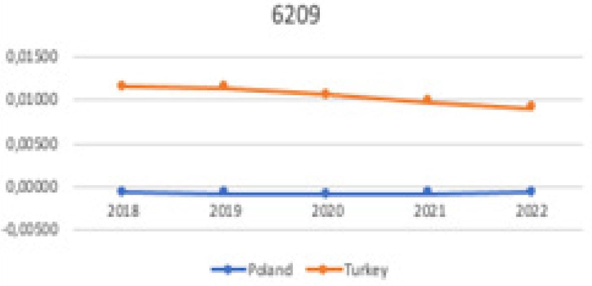 Comparison of HS6209 in the world
