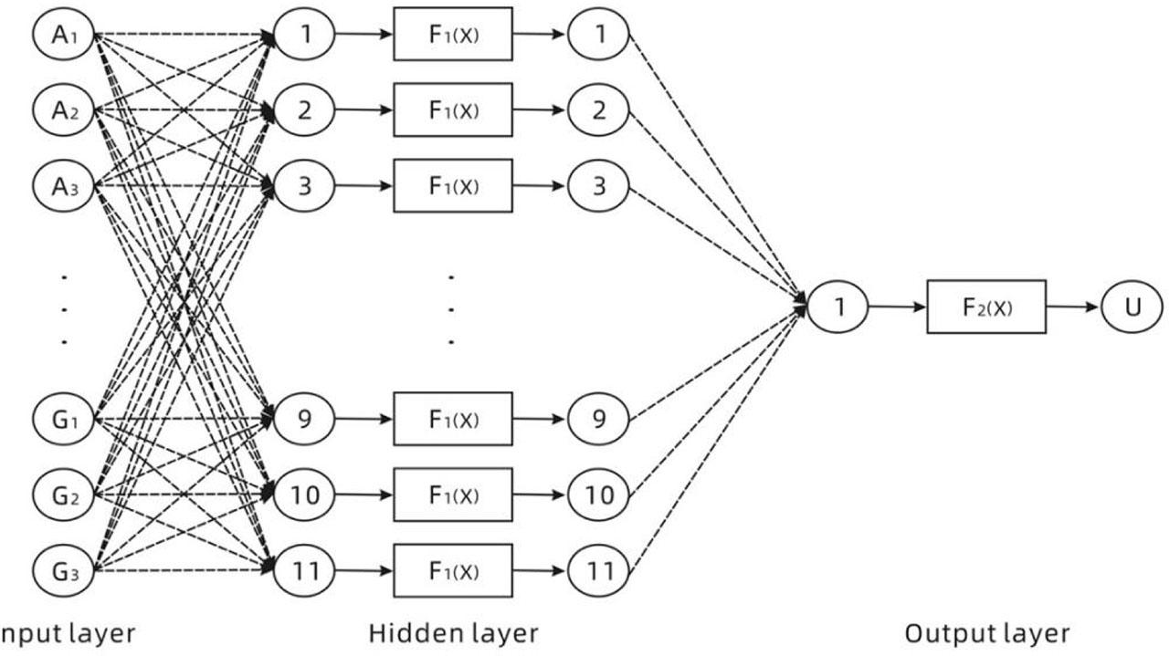 BP neural network structure