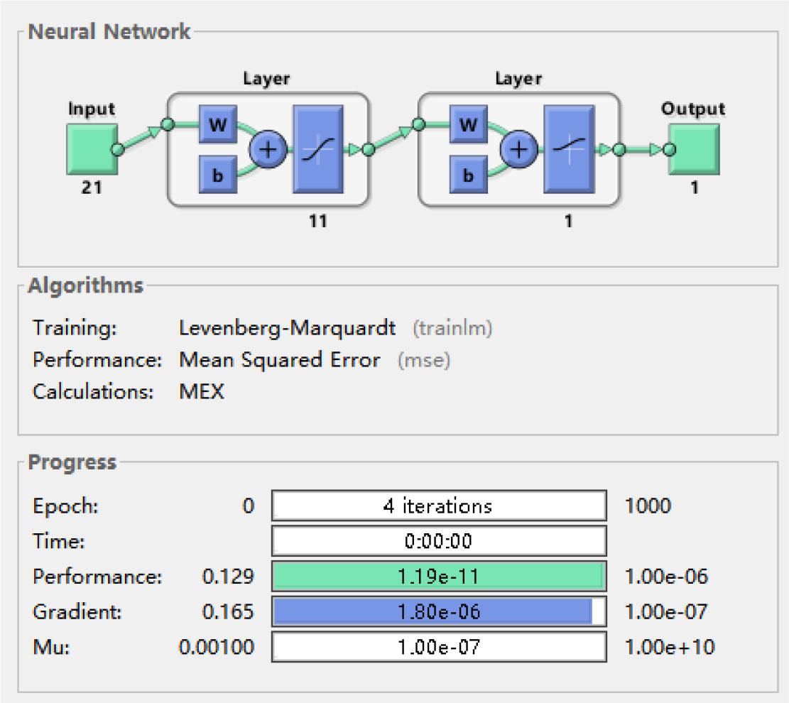 Result parameters of BP neural network