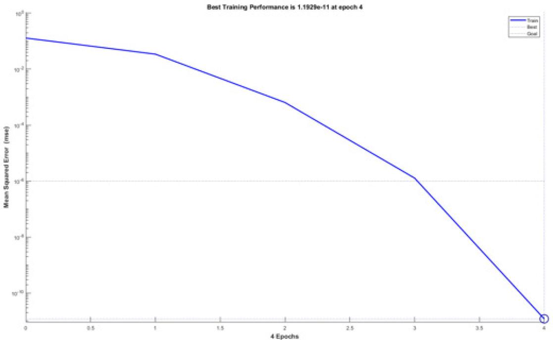 Error curve of BP neural network