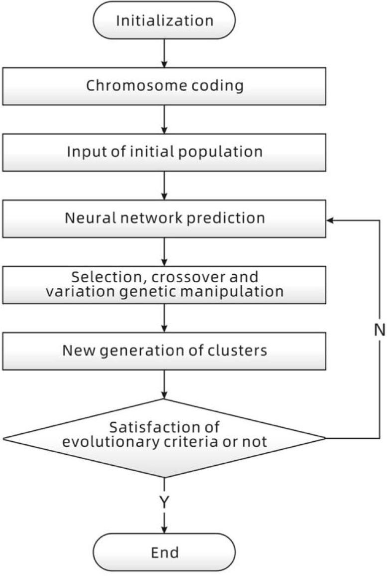 Design flow of integrated algorithm