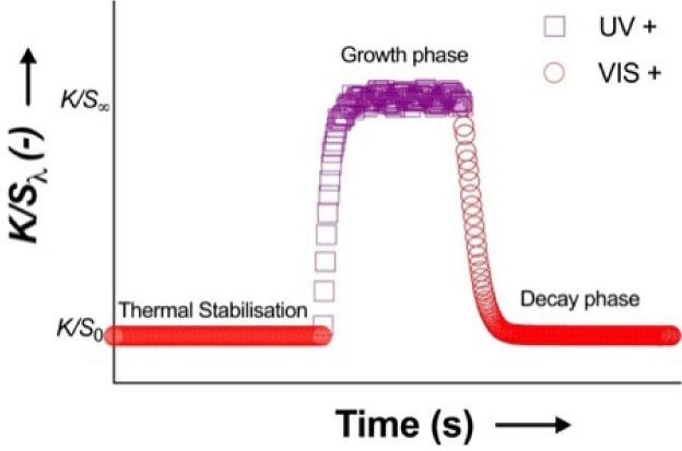 General kinetic profile curve of a photochromic cycle