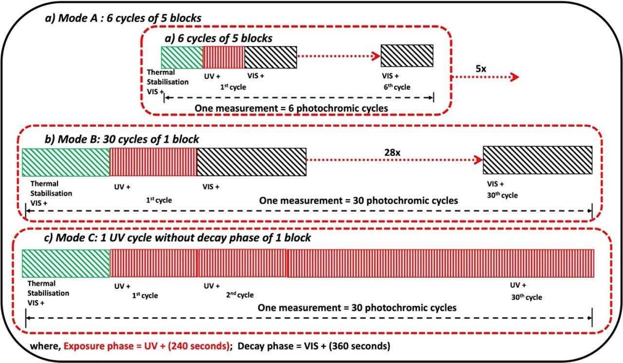 Schematic representation of photofatigue experiment under continual irradiance: a) Mode A: 6 cycles of 5 blocks, b) Mode B: 30 cycles of 1 block, and c) Mode C: 1 UV cycle without decay phase of 1 block