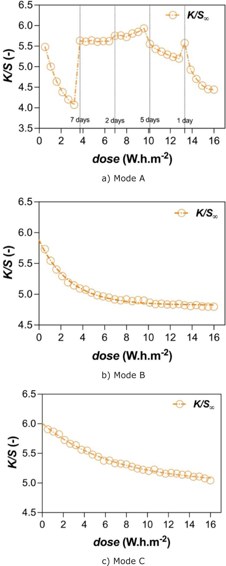 Photo-fading behaviour vs. dose of photochromic dye with 100g.kg−1: a) Mode A: 6 cycles of 5 blocks, b) Mode B: 30 cycles of 1 block, c) Mode C: 1 UV cycle without decay phase of 1 block