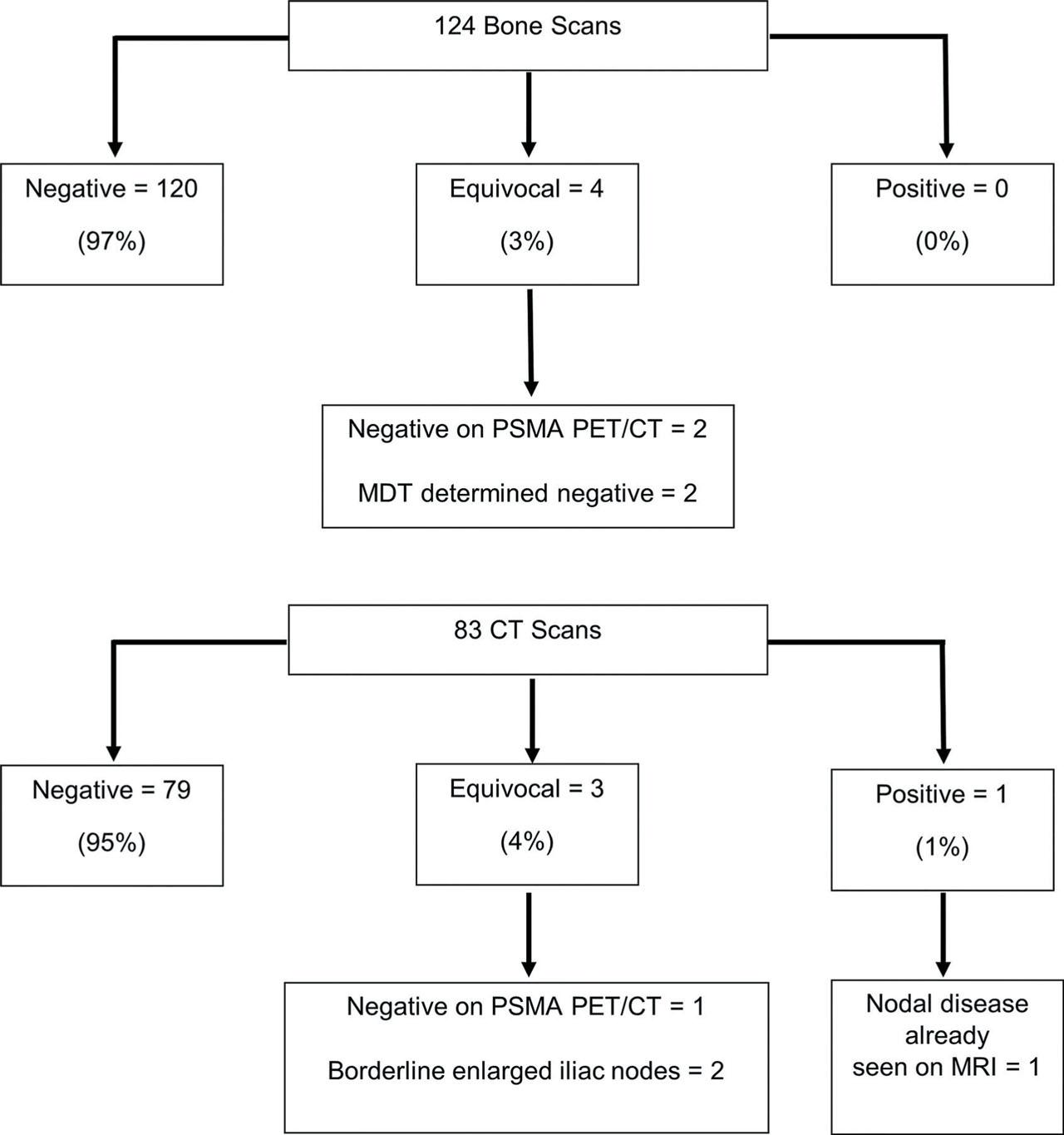 Detection of metastatic disease using both bone scan and CT in Gleason 4+3 intermediate risk disease.