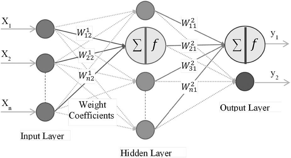 Neural network model.