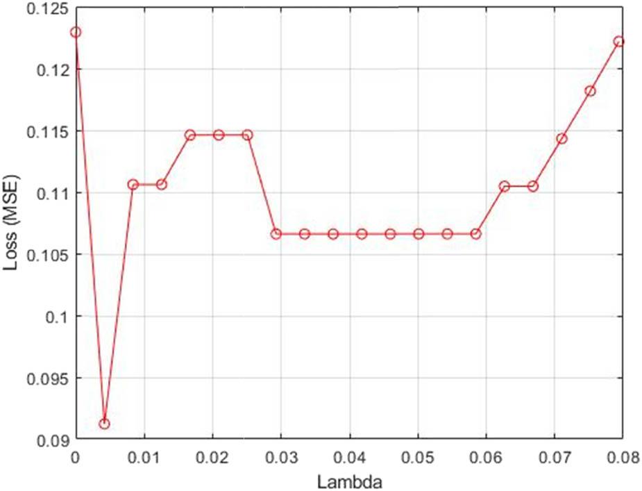 Loss values versus the λ values.