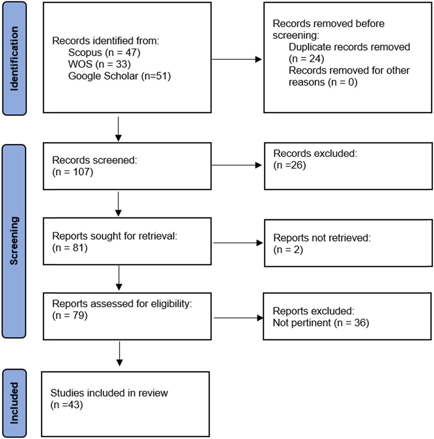 PRISMA 2020 flow diagram of the literature selection stages.