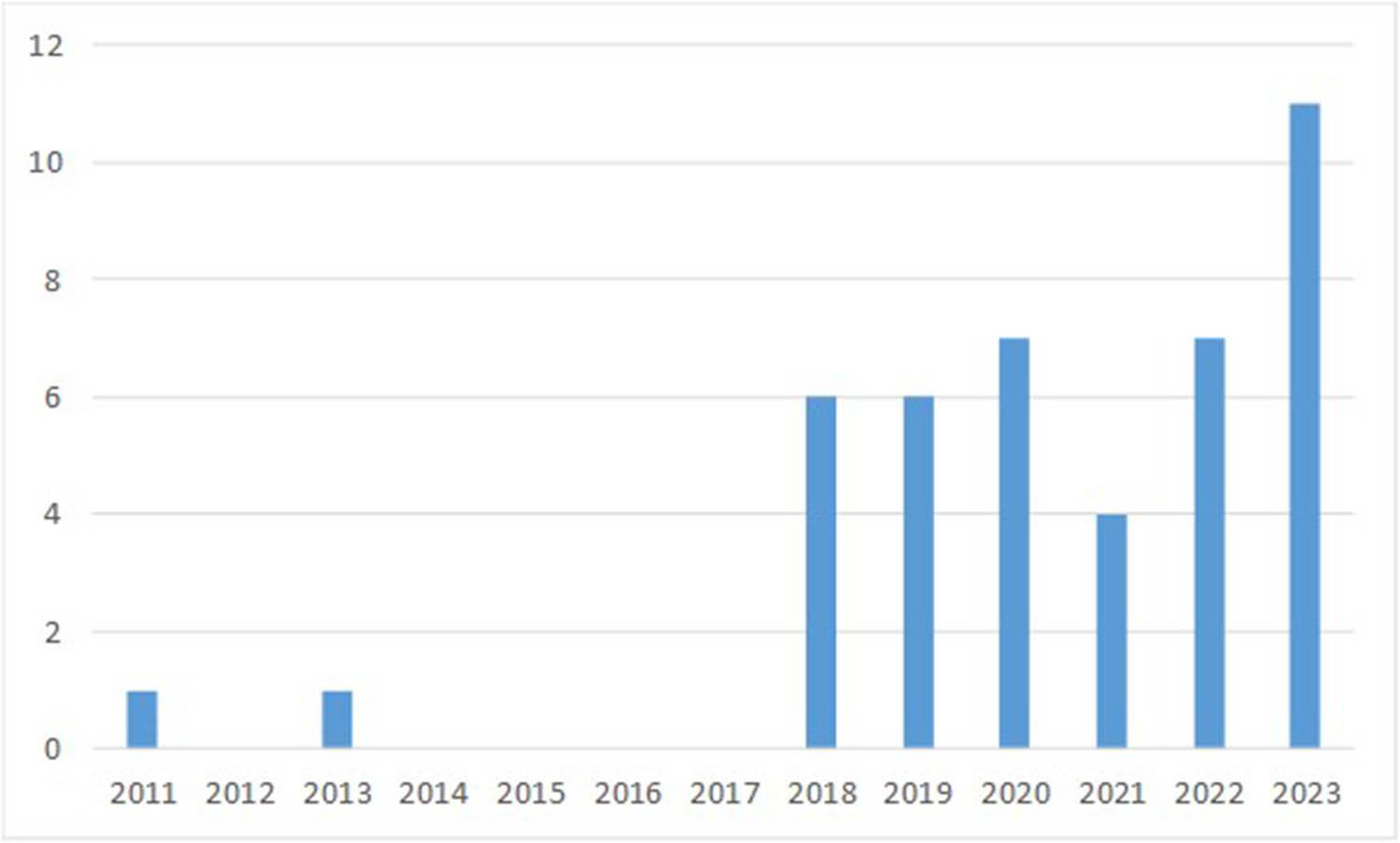 Distribution of the articles by years of publication.