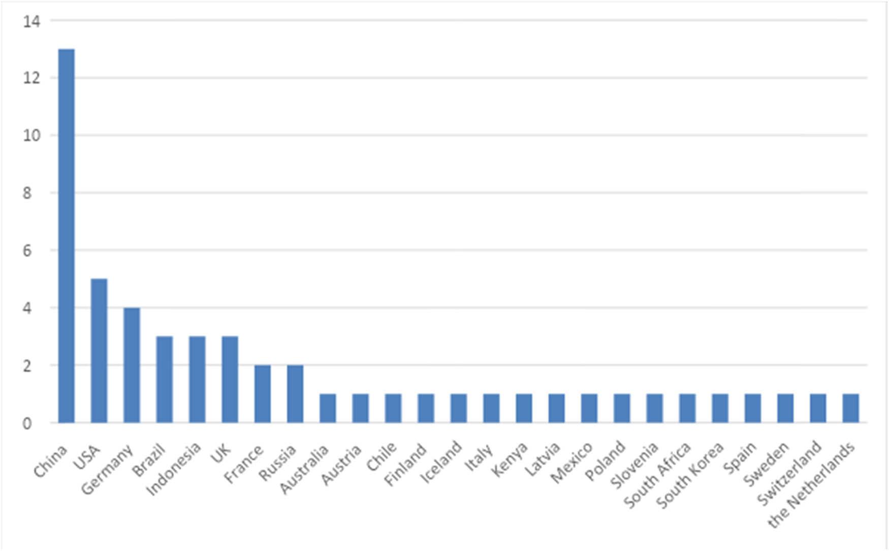 Distribution of the articles by country.