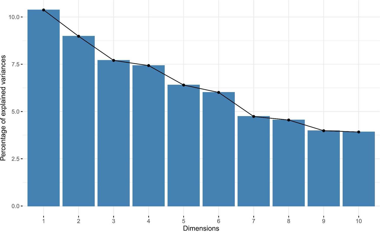 Scree plot. The ten most contributing principal components.