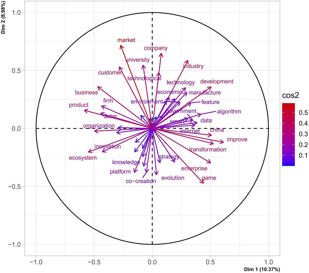 PCA. The correlation of active variables with the first two dimensions. Note: cos2 denotes the quality of the representation of variables on the axes. For better presentational clarity, only variables with cos2 > 0.1 are reported.