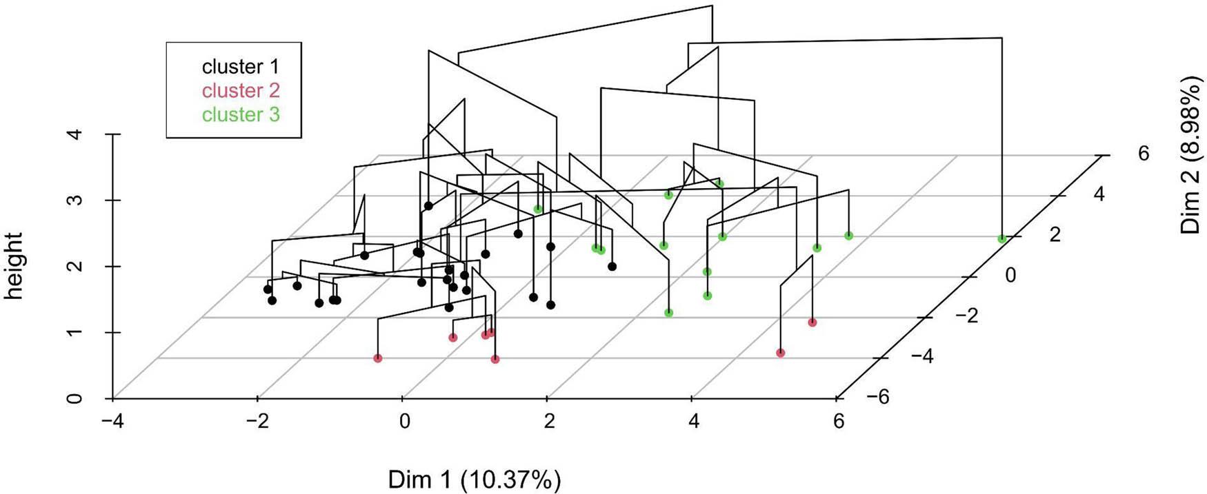 Cluster dendrogram projected on the first two PCA dimensions.