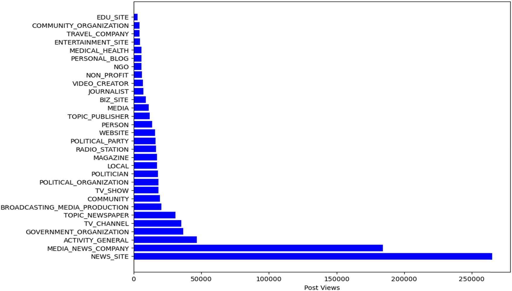The number of views received by posts from different categories of Facebook pages related to COVID-19 in Romania.