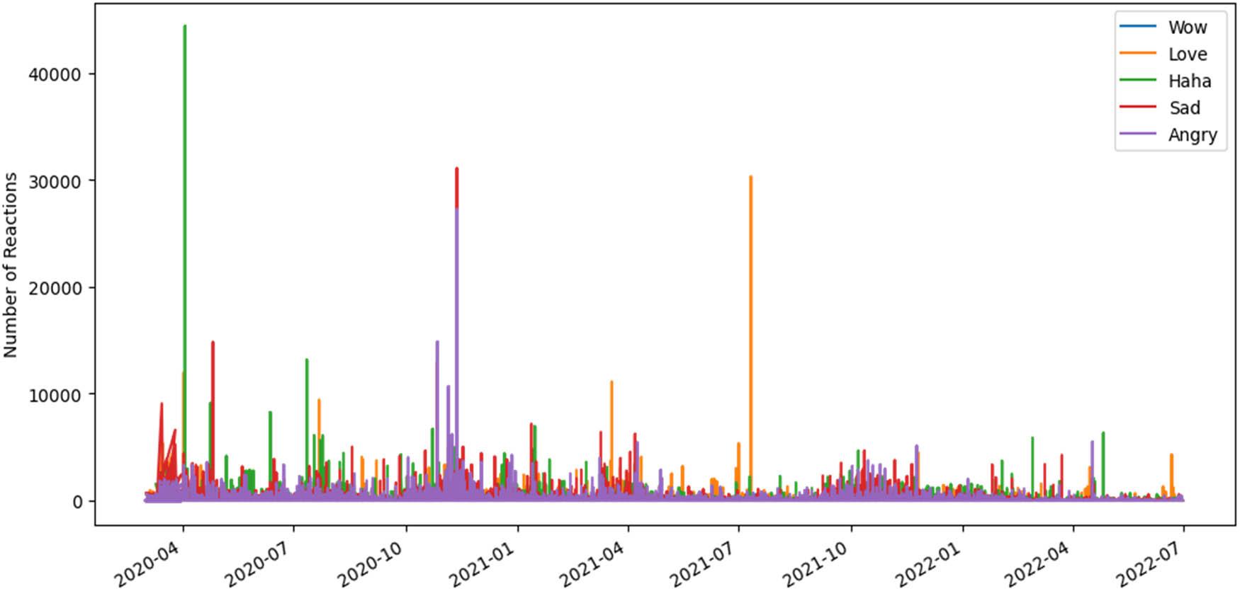 Public’s reaction to Facebook posts over time.