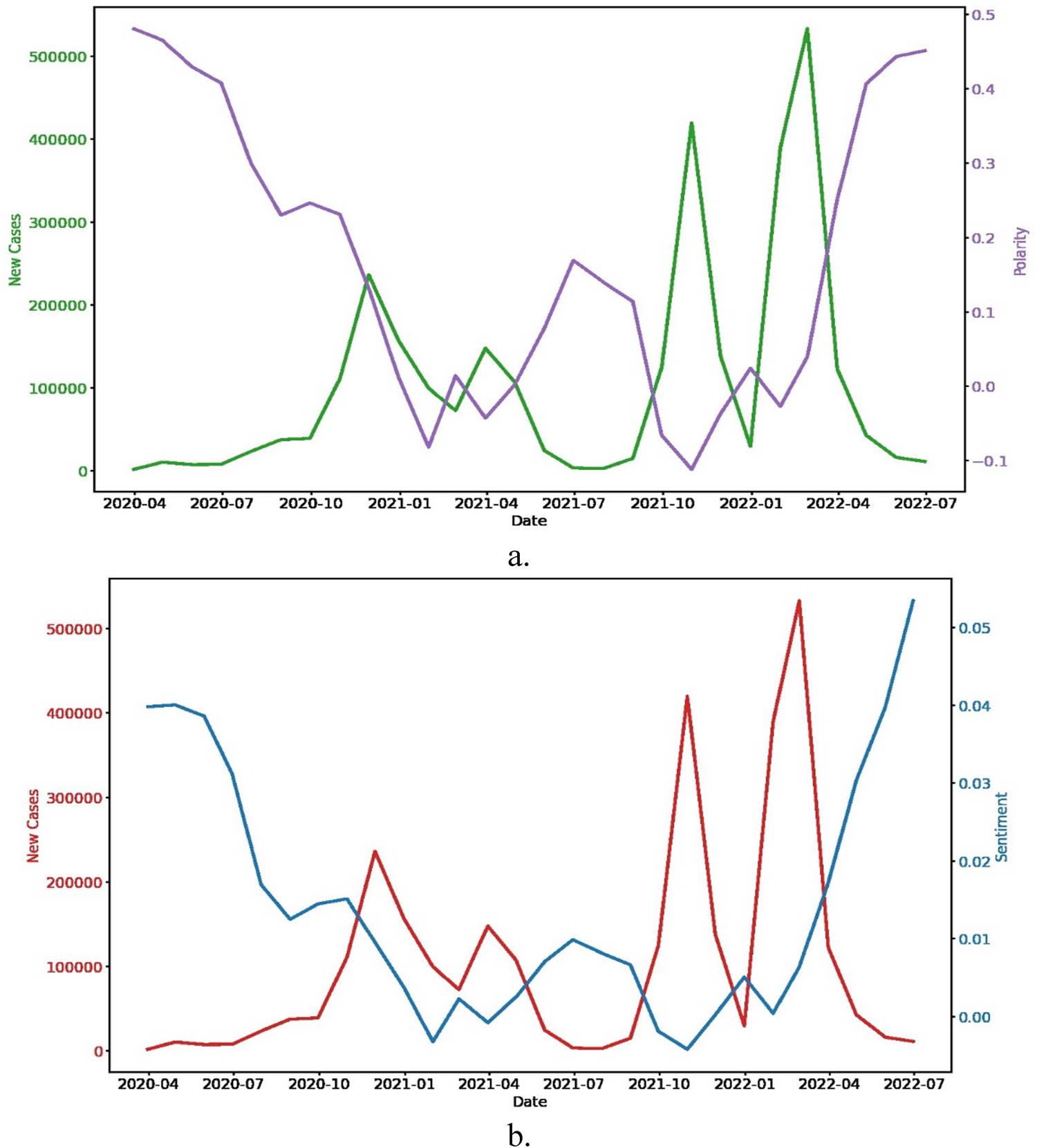 COVID-19 cases vs (a) Polarity and (b) Sentiment extracted from Facebook posts.