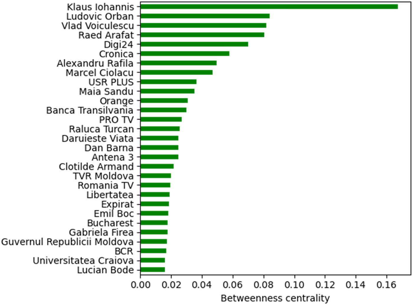 Betweenness centrality, top 30 nodes.