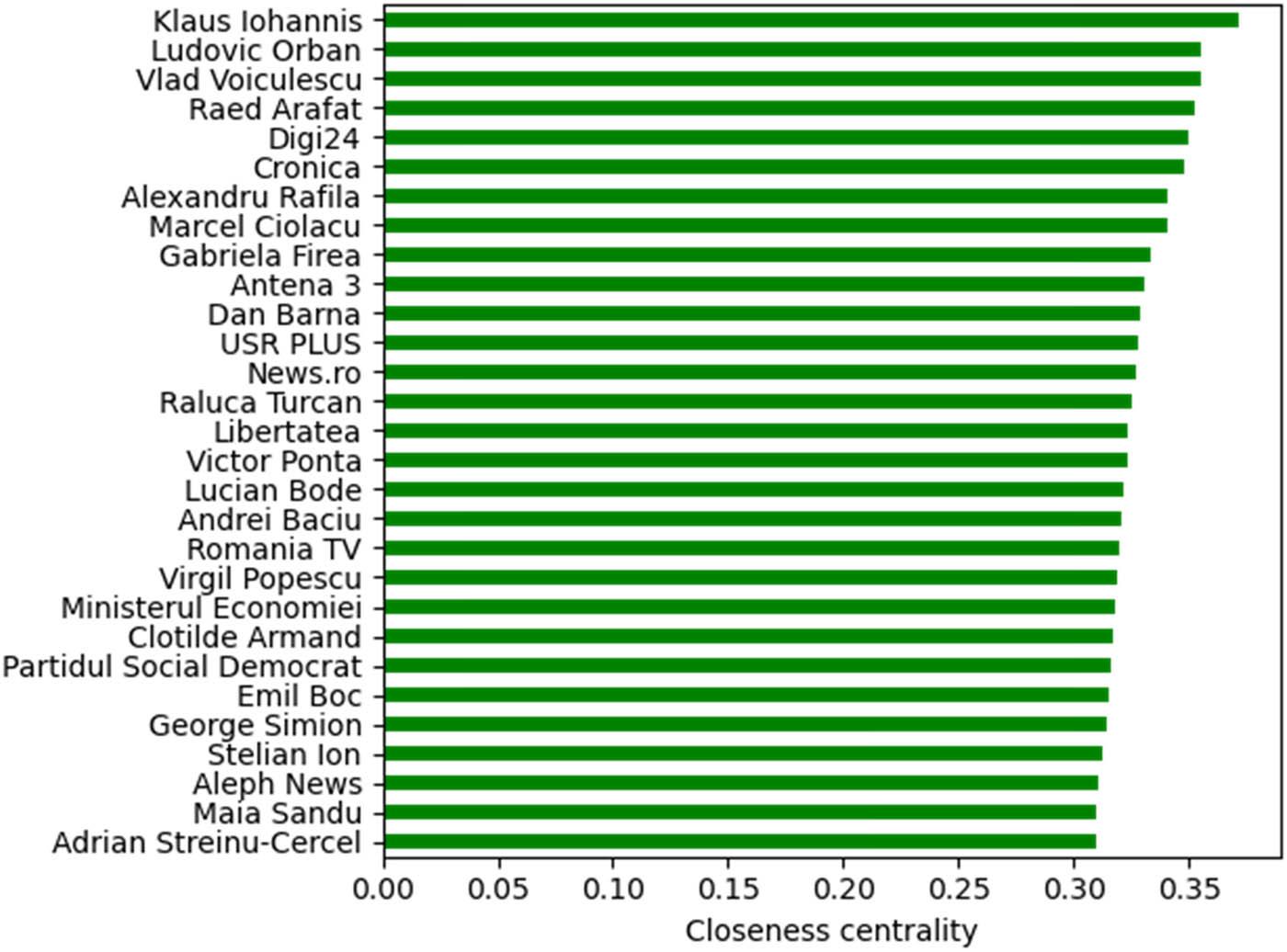 Closeness centrality, top 30 nodes.
