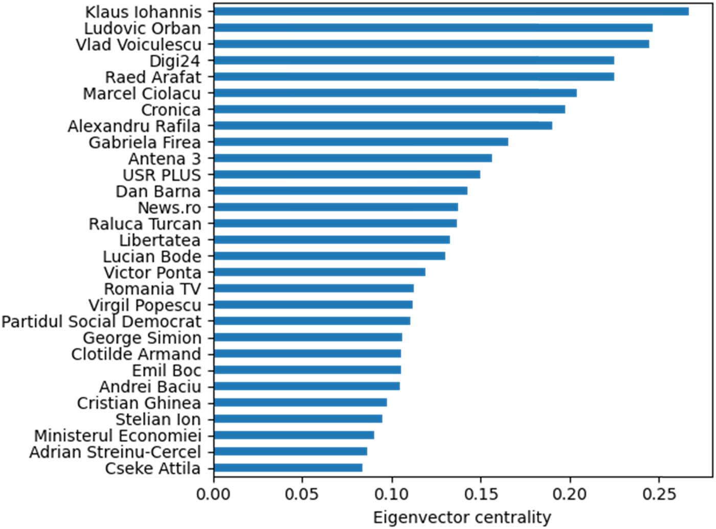 Top 30 eigenvector centrality scores.