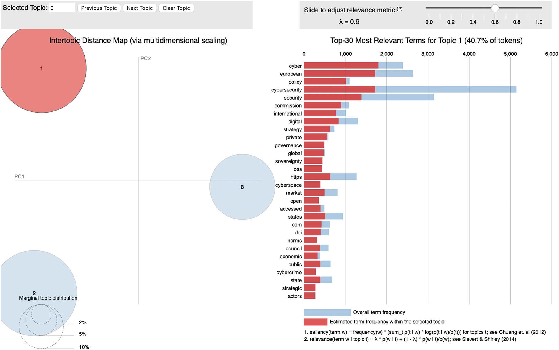 Topic 1: Strategic & Policy-Level Cyber Governance.