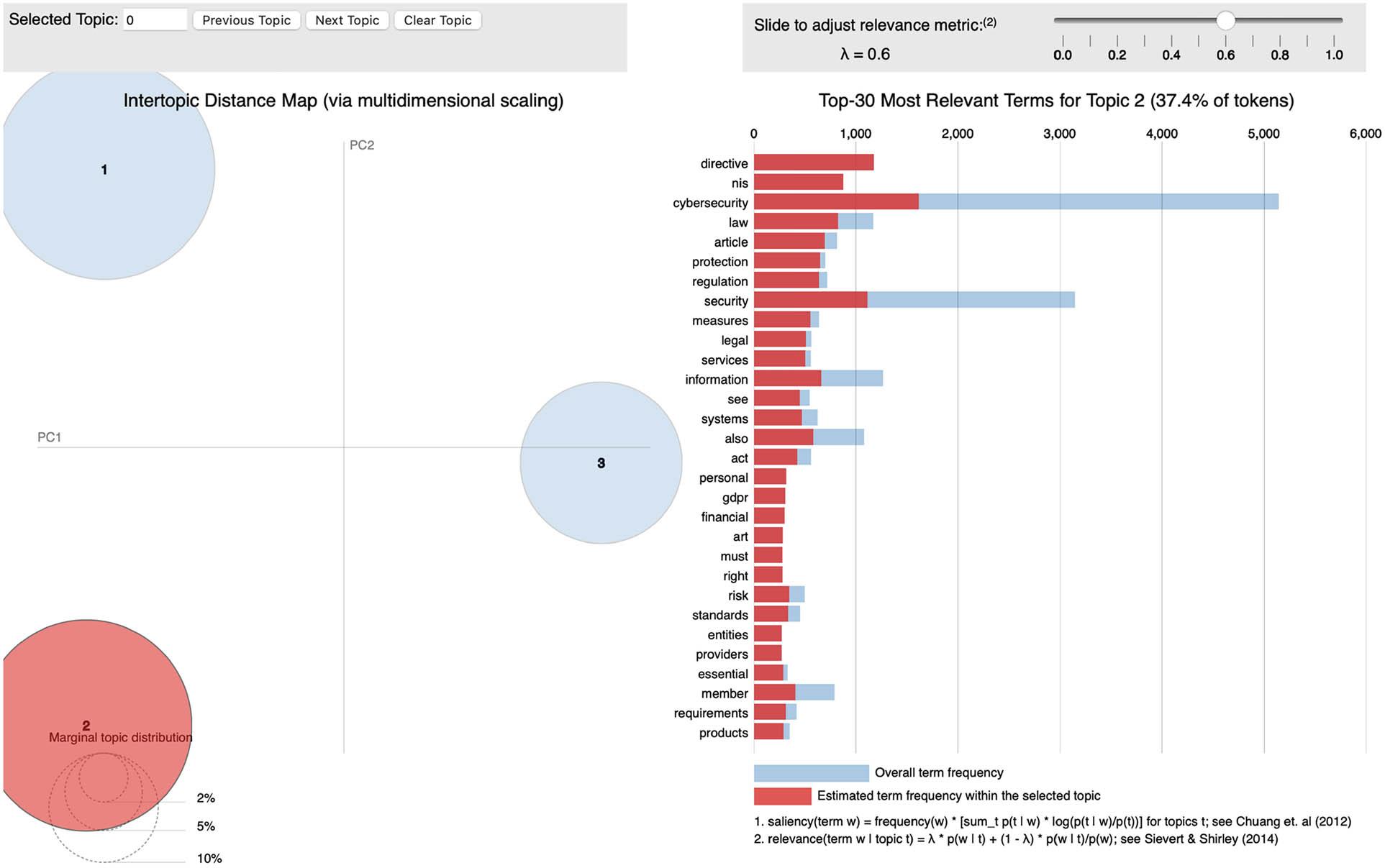 Topic 2: Cybersecurity Law & Regulation (EU).