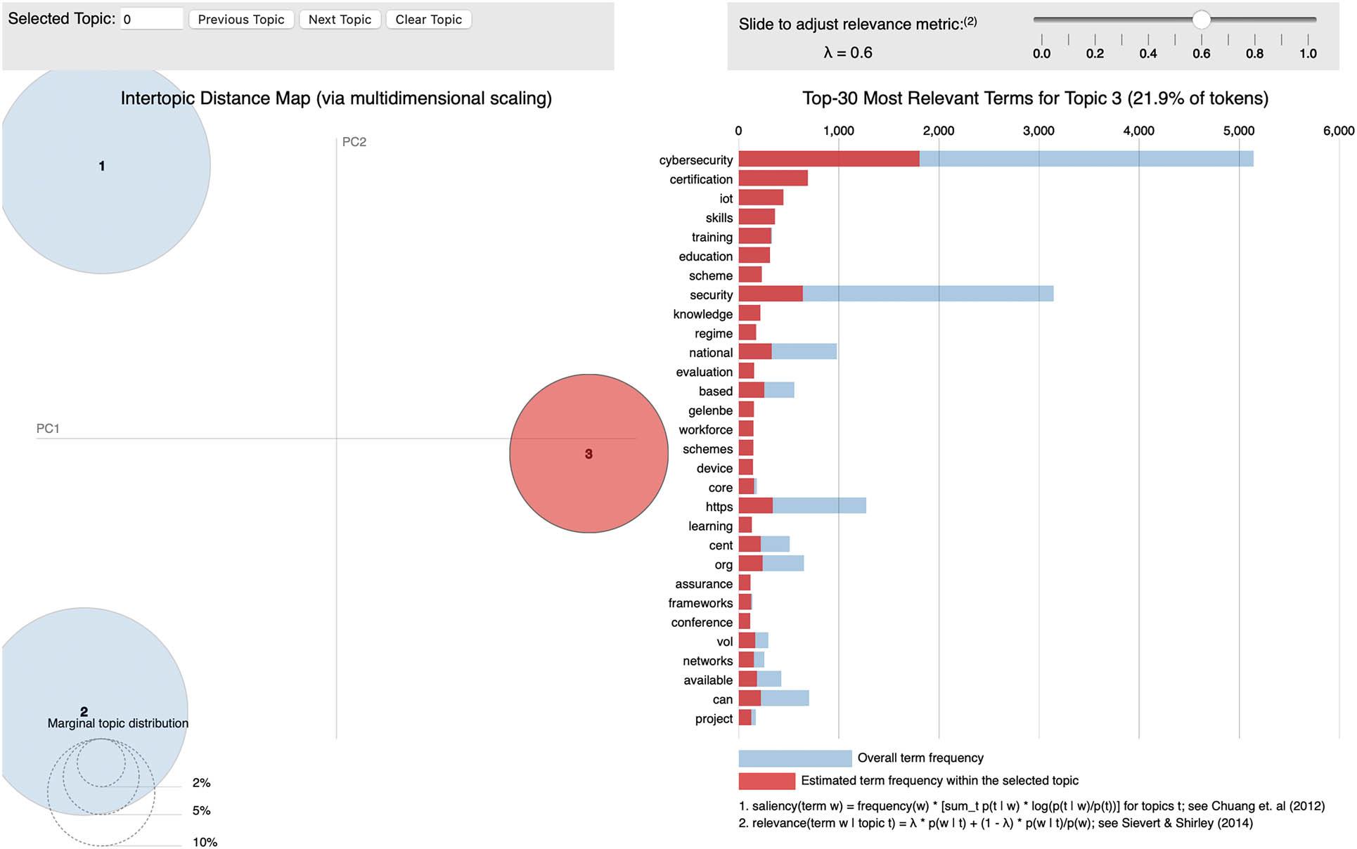 Topic 3: Skills & Technical Capacity Building.