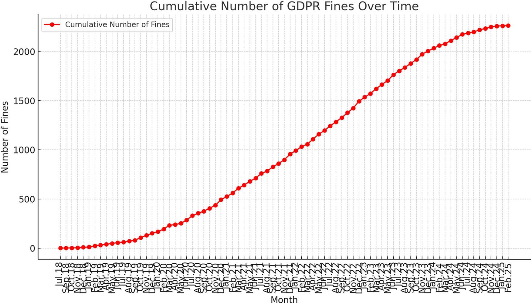Cumulative number of GDPR fines over time.