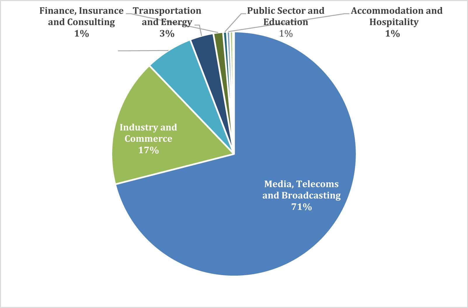 Sum of GDPR fines by sectors.