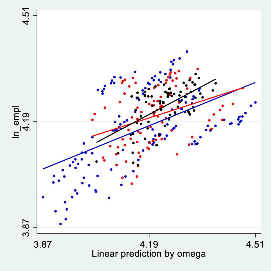 The heterogeneous slopes for the three clusters.