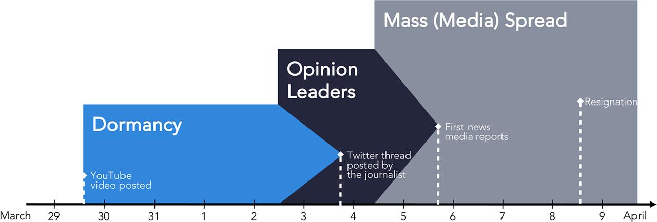 Timeline of the unfolding of the scandal