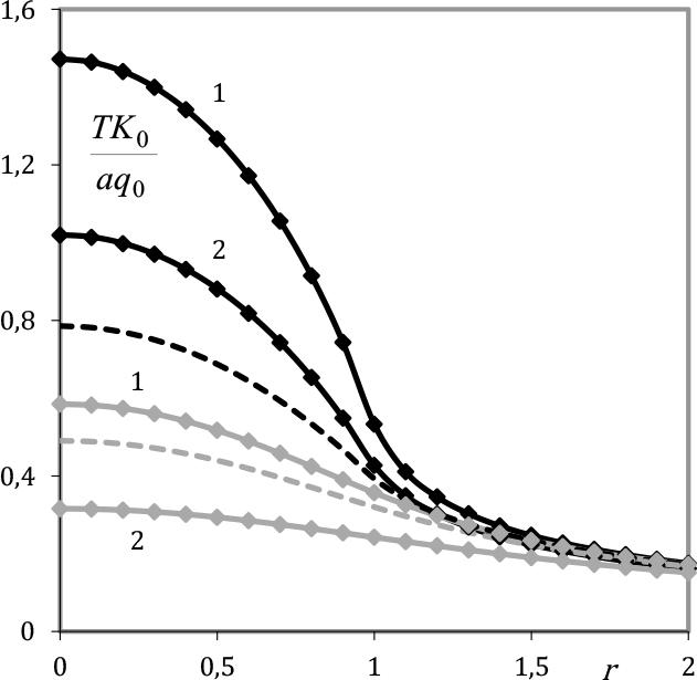 Distributions of the temperature over the surface z = h (black lines and rhombi) and over z = 0 (grey lines and rhombi), dashed lines – the distributions of the temperature for the homogeneous half-space: 1 – κ2 = 1; 2 – κ2 = 5; n = 20